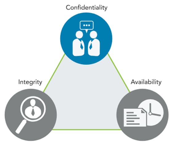 triangulo que une 3 partes la confidencialidad (dos personas hablando), Integridad (una lupa encuadra una persona con corbata) y disponibilidad (ficha y reloj). Destacado en azul está la confidencialidad. Imagen para el artículo: Las dimensiones fundamentales en Ciberseguridad.