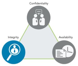 triangulo que une 3 partes la confidencialidad (dos personas hablando), Integridad (una lupa encuadra una persona con corbata) y disponibilidad (ficha y reloj). Destacado en azul está la integridad. Imagen para el artículo: Las dimensiones fundamentales en Ciberseguridad.
