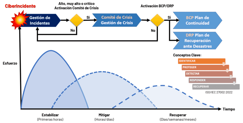 diagrama flujo gestión accidentes de ciberseguridad con gráfico que relaciona el esfuerzo y el tiempo que se invierten en las tres fases de estabilización, mitigación y recuperación