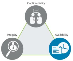 triangulo que une 3 partes la confidencialidad (dos personas hablando), Integridad (una lupa encuadra una persona con corbata) y disponibilidad (ficha y reloj). Destacado en azul está la disponibilidad. Imagen para el artículo: Las dimensiones fundamentales en Ciberseguridad.
