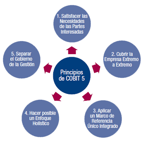 Diagrama circular de los principios de COBIT 5, con cinco círculos conectados al centro que indican los siguientes principios: 1. Satisfacer las Necesidades de las Partes Interesadas; 2. Cubrir la Empresa Extremo a Extremo; 3. Aplicar un Marco de Referencia Único Integrado; 4. Hacer posible un Enfoque Holístico; 5. Separar el Gobierno de la Gestión