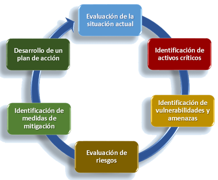 Diagrama circular de un proceso de ciberseguridad compuesto por seis etapas, con flechas conectándolas en un ciclo continuo. Las etapas, de arriba hacia la derecha, son: 'Evaluación de la situación actual' (en azul), 'Identificación de activos críticos' (en rojo), 'Identificación de vulnerabilidades y amenazas' (en amarillo), 'Evaluación de riesgos' (en marrón), 'Identificación de medidas de mitigación' (en verde) y 'Desarrollo de un plan de acción' (en verde).