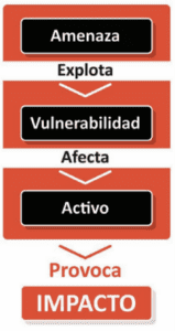 Diagrama de flujo que representa la relación entre amenaza, vulnerabilidad y activo, y su impacto en ciberseguridad. La amenaza explota una vulnerabilidad, lo que afecta un activo y provoca un impacto.