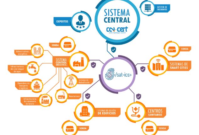 Representación gráfica de las diversas categorías de negocios relacionadas con la detección de amenazas en sistemas de control industrial.