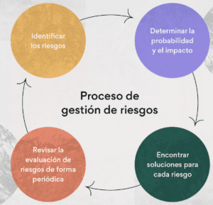 Diagrama circular que representa el Proceso de gestión de riesgos, compuesto por cuatro pasos interconectados: Identificar los riesgos. Determinar la probabilidad y el impacto. Encontrar soluciones para cada riesgo. Revisar la evaluación de riesgos de forma periódica. Las flechas indican un ciclo continuo de mejora y supervisión en la gestión de riesgos.