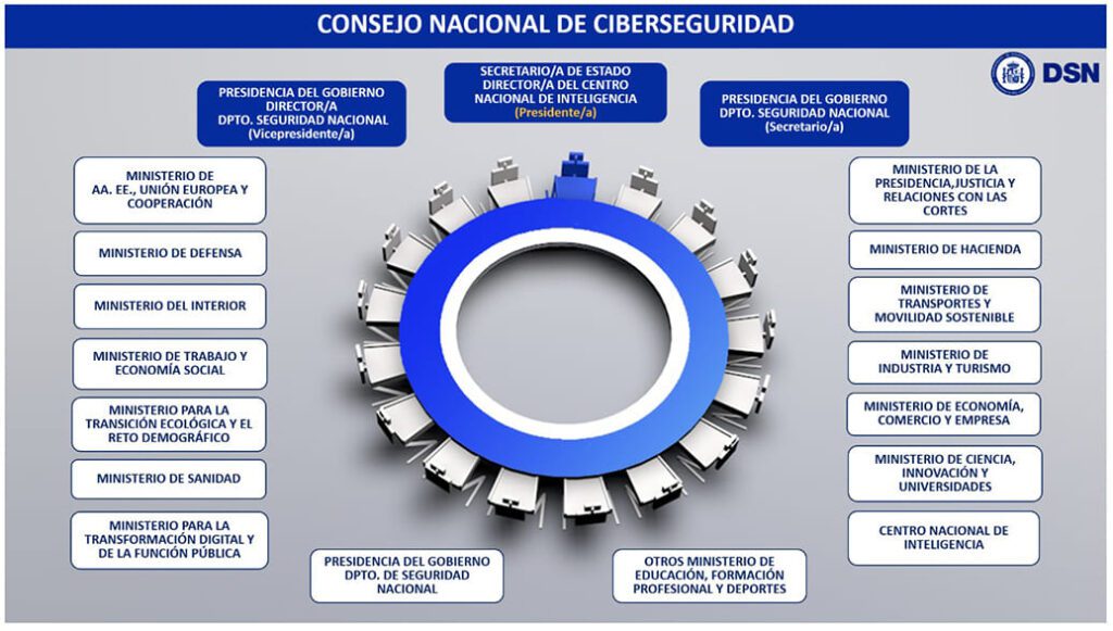 Diagrama circular que muestra la estructura y composición del Consejo Nacional de Ciberseguridad en España. El diagrama ilustra las conexiones y relaciones jerárquicas entre los diferentes ministerios y organismos gubernamentales involucrados en la ciberseguridad, con la Presidencia del Gobierno y el Departamento de Seguridad Nacional ocupando roles centrales. Se destacan la Secretaría de Estado, el Centro Nacional de Inteligencia y otros ministerios clave como Defensa, Interior y Economía. El diseño circular facilita la comprensión de la interconexión entre las entidades.