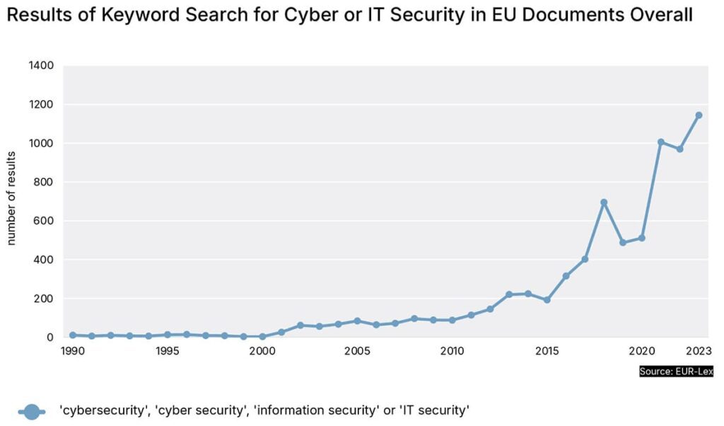 "Gráfico lineal que muestra la evolución del número de resultados de búsqueda en documentos de la UE para los términos 'ciberseguridad', 'seguridad cibernética', 'seguridad de la información' y 'seguridad informática' desde 1990 hasta 2023. El gráfico ilustra un aumento gradual en los resultados hasta aproximadamente 2015, seguido de un crecimiento significativo y acelerado a partir de 2018, alcanzando más de 1000 resultados en 2023. La fuente de los datos es EUR-Lex.