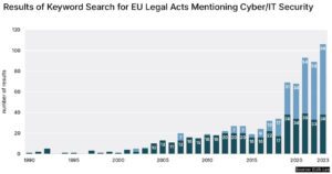 Gráfico de barras apiladas que muestra el número de resultados de búsqueda de 'ciberseguridad' o 'seguridad informática' en actos jurídicos de la UE desde 1990 hasta 2023. El gráfico muestra un aumento gradual en el número de resultados a lo largo del tiempo, con un incremento significativo a partir de 2018. Cada barra representa un año, y se divide en dos secciones que muestran el número de resultados para cada término de búsqueda. Los valores numéricos se muestran encima de cada sección de la barra. Fuente: EUR-Lex.