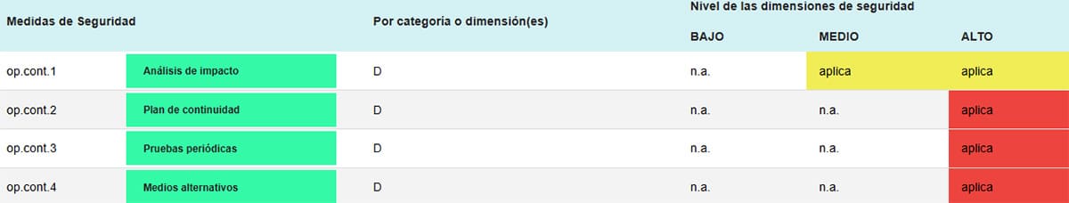 Tabla que muestra las medidas de seguridad del Esquema Nacional de Seguridad (ENS) relacionadas con la continuidad de negocio, concretamente del marco operacional 4.6. Se enumeran cuatro medidas (op.cont.1 a op.cont.4) aplicables únicamente a la dimensión "D" (disponibilidad), según su nivel de seguridad (bajo, medio o alto): op.cont.1 – Análisis de impacto: no aplica en nivel bajo, aplica en nivel medio y alto. op.cont.2 – Plan de continuidad: no aplica en niveles bajo y medio, solo aplica en nivel alto. op.cont.3 – Pruebas periódicas: no aplica en niveles bajo y medio, solo aplica en nivel alto. op.cont.4 – Medios alternativos: no aplica en niveles bajo y medio, solo aplica en nivel alto. Esta tabla evidencia que la mayoría de medidas solo se aplican cuando el nivel de seguridad en disponibilidad es alto, dejando fuera a sistemas de nivel medio o bajo. El artículo sugiere que esta realidad puede generar una falsa sensación de seguridad ante desastres si las organizaciones se limitan a cumplir con lo estrictamente exigido.