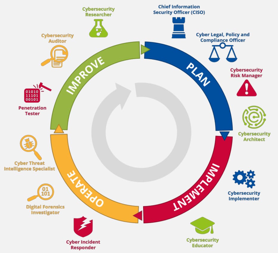 Rueda de mejora continua de ciberseguridad del ECSF con 12 perfiles profesionales: Plan (CISO, Legal y Cumplimiento, Risk Manager, Arquitecto), Implementar (Implementador, Educador), Operar (Incident Responder, Forense Digital, Especialista en Inteligencia de Amenazas), Mejorar (Tester de penetración, Auditor, Investigador en ciberseguridad). Fuente: ENISA.