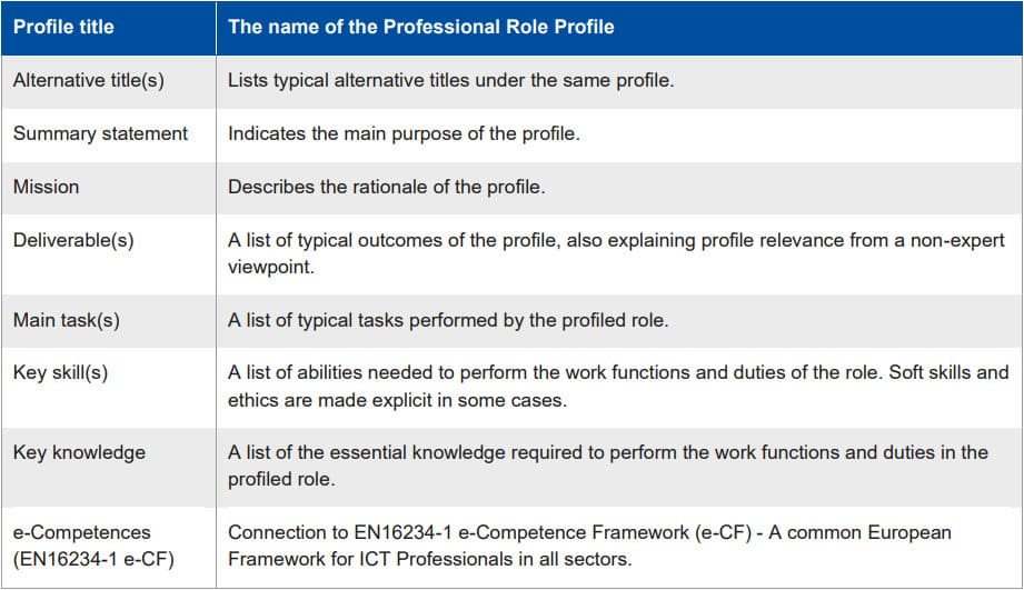 Tabla de componentes de cada rol ECSF según ENISA 2022: incluye título del perfil, títulos alternativos, declaración de resumen, misión, entregables, tareas principales, habilidades clave, conocimientos esenciales y e-competencias conectadas al marco europeo EN16234-1 e-CF.
